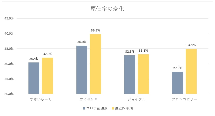 4社の原価率