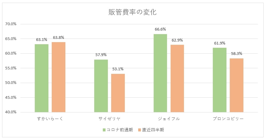 4社の販管費率