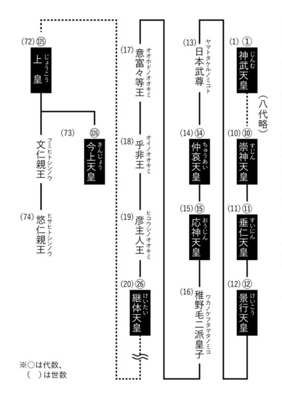 皇室　代数と世数