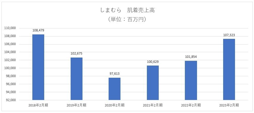 しまむら肌着売上高