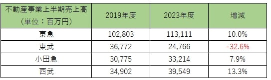 不動産事業上半期売上高