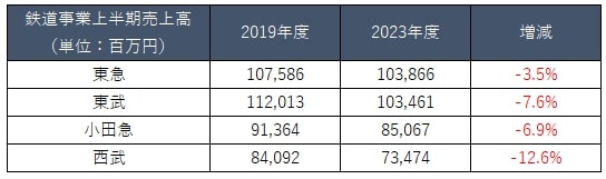 鉄道事業売上高