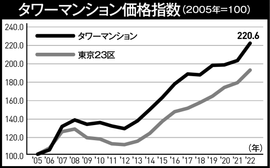 タワマン崩壊