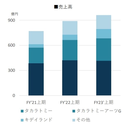 バンダイナムコ