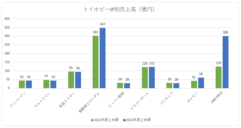 バンダイナムコ