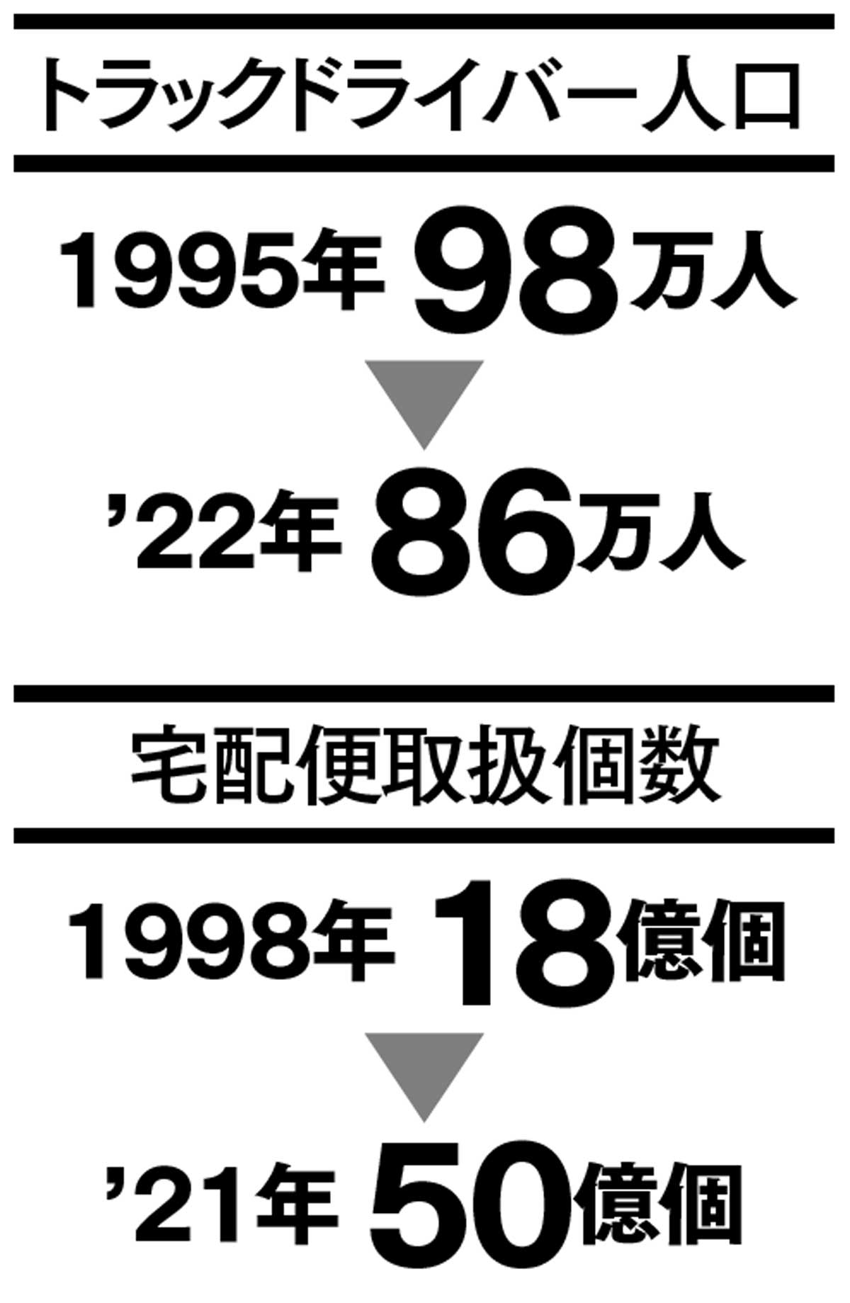 物流［2024年問題］の闇