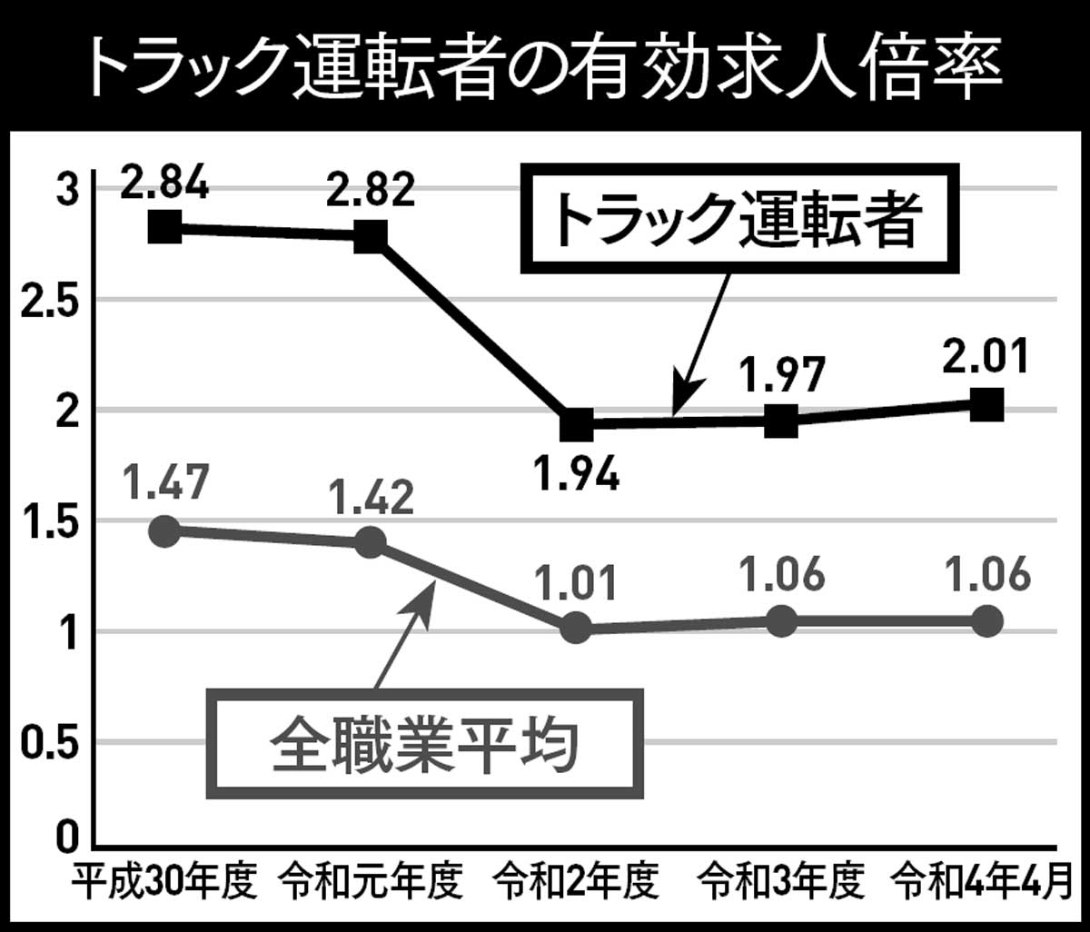 物流［2024年問題］の闇