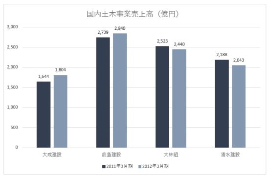 国内土木事業事業売上高