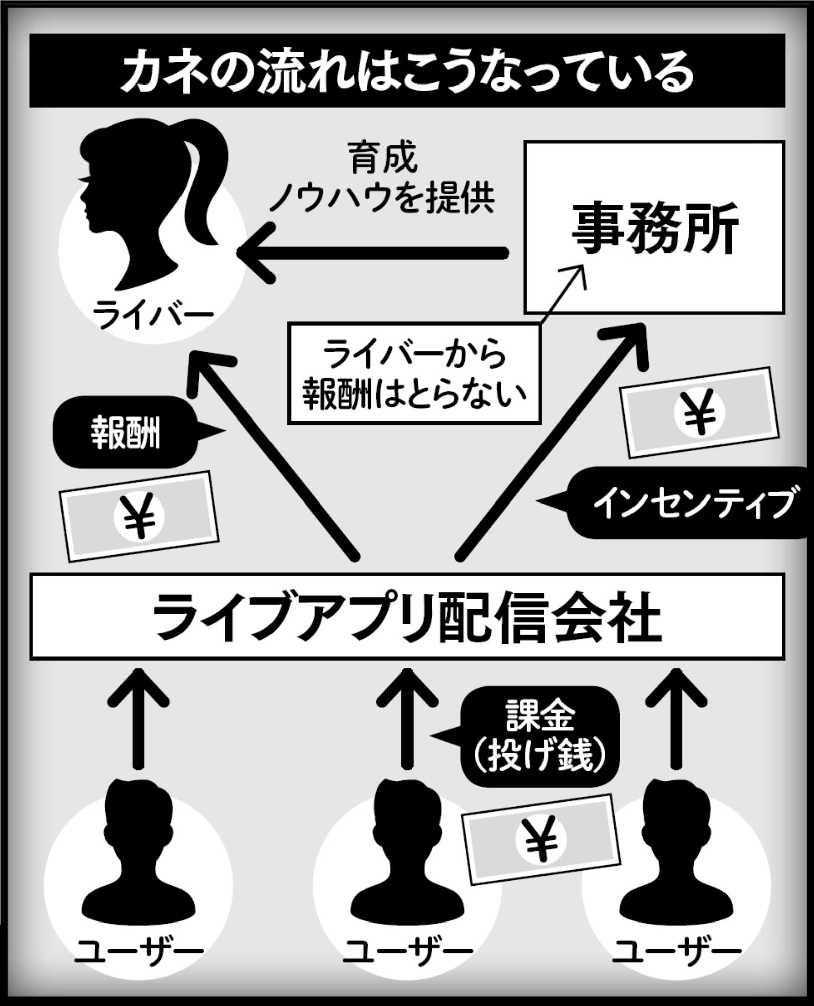 過激化する［生配信ビジネス］の闇