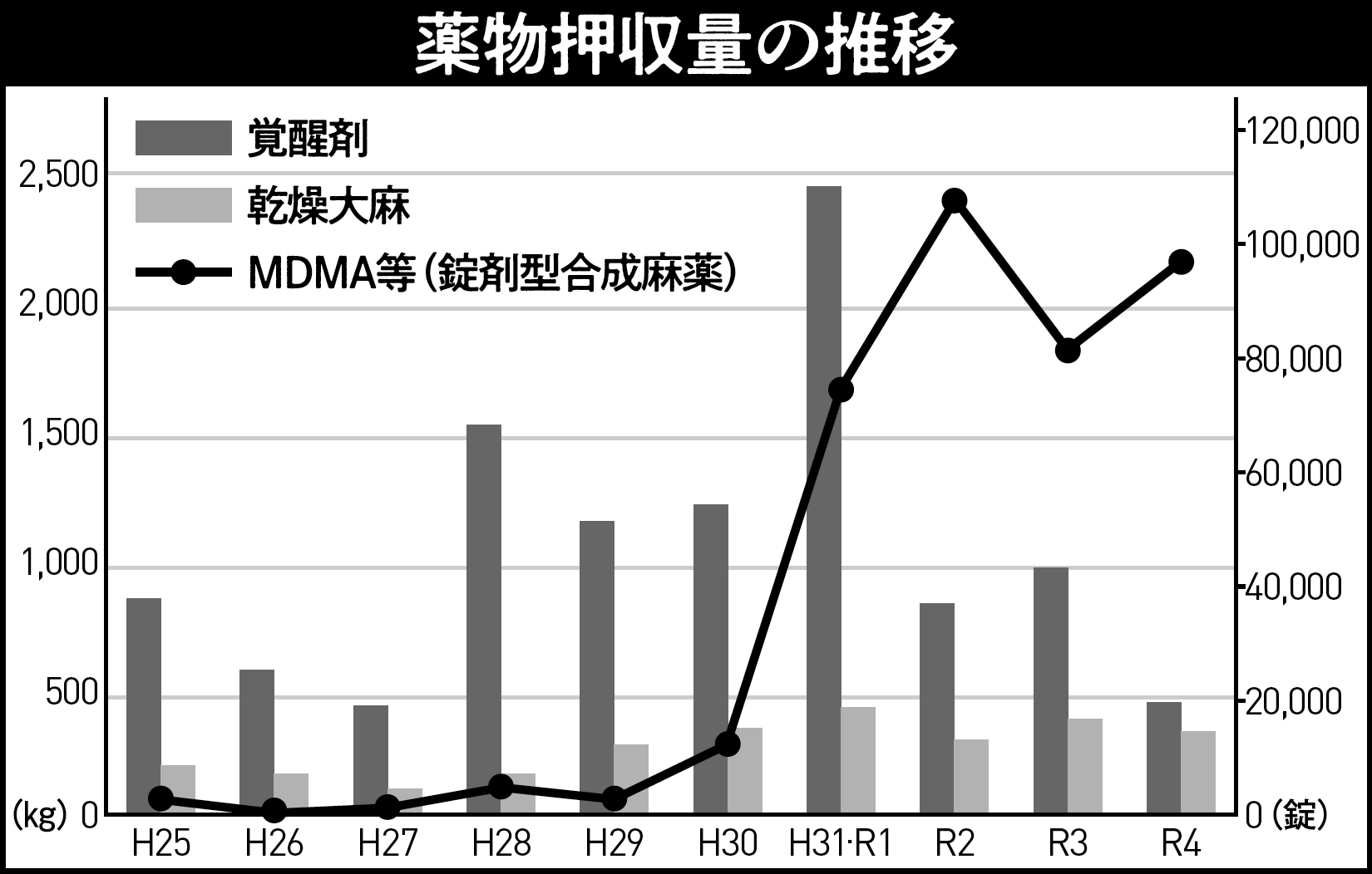 手押しドラッグ