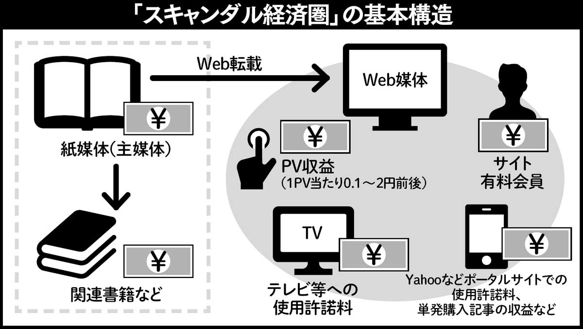 ［スキャンダル経済圏］研究