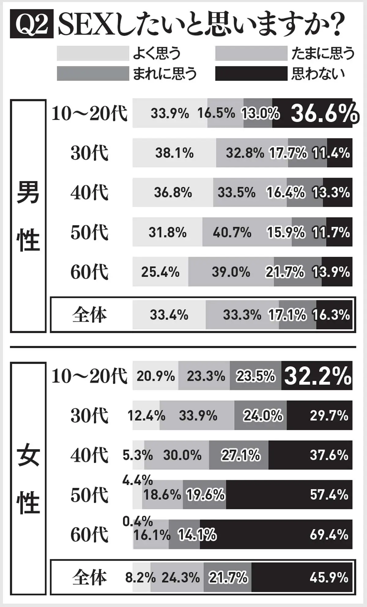 20代以下 ［SEXやめた］の深刻度