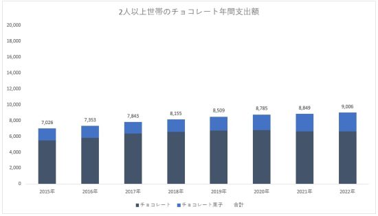 チョコレート支出額