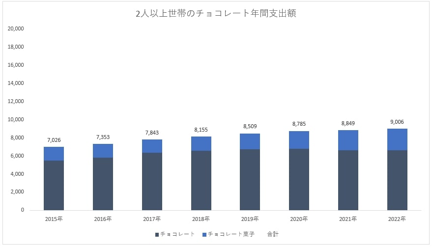 チョコレート支出額