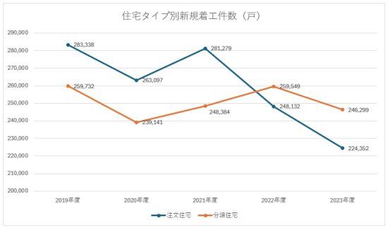 住宅着工統計