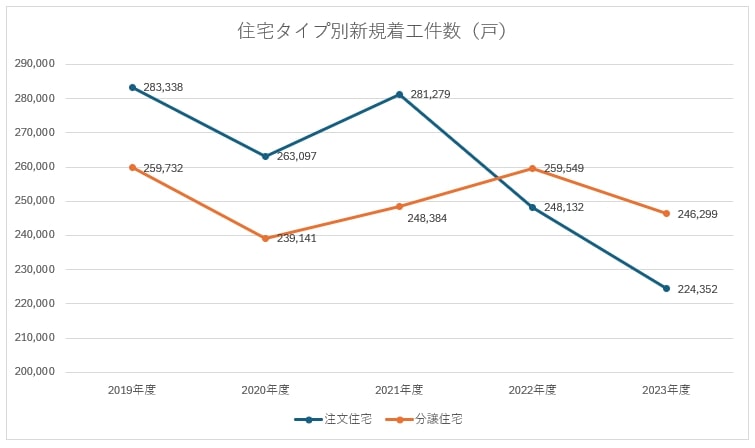 住宅着工統計