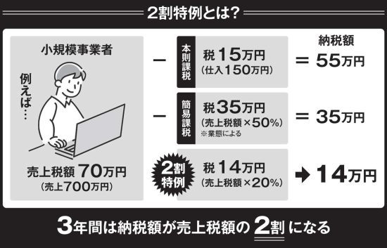 ［インボイス確定 申告］の新常識