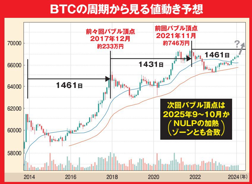 マネ得　ビットコインの［買い時と売り時］