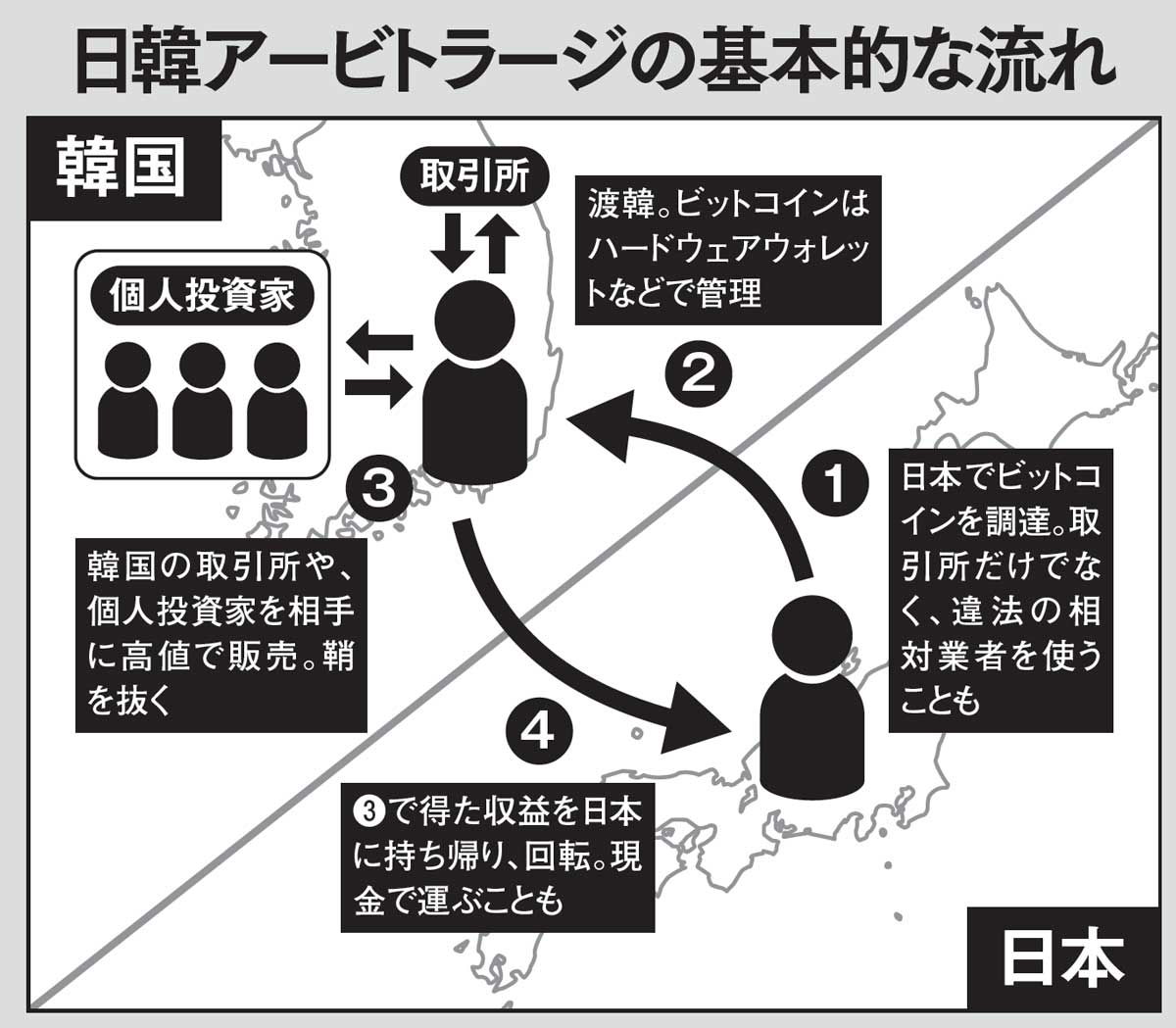 ビットコイン密輸の驚愕手口