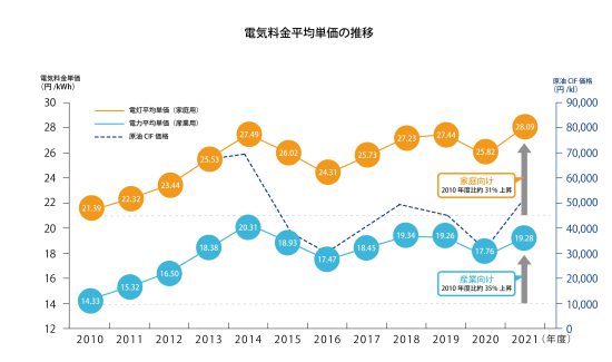 電気料金