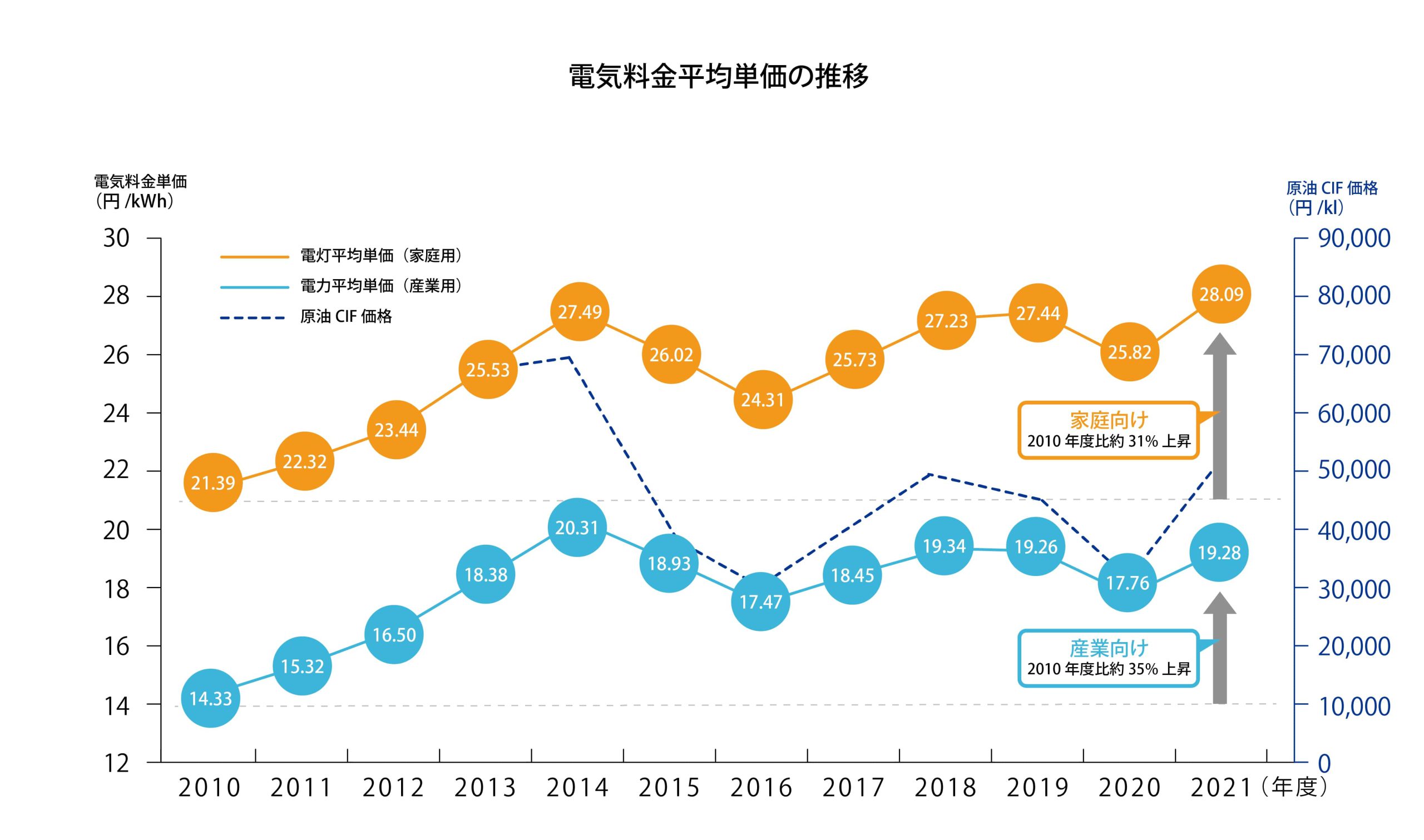 電気料金