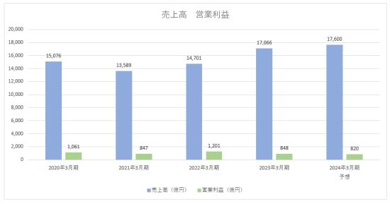 王子ホールディングス売上高