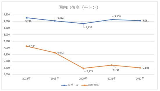 国内出荷高