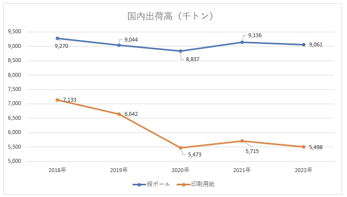 国内出荷高