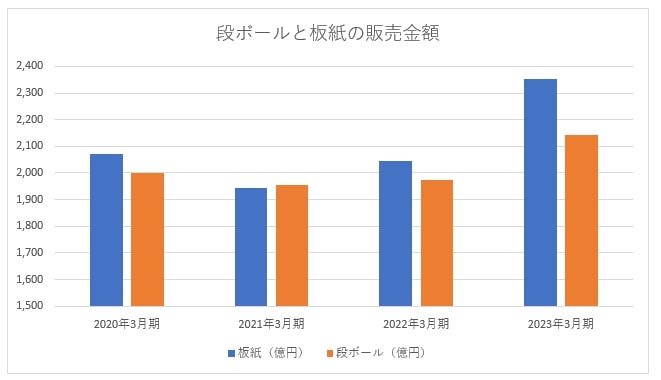 段ボールと板紙の販売金額