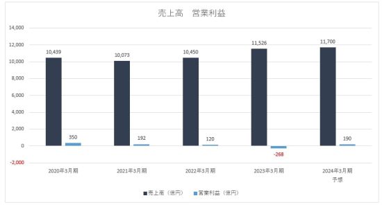 日本製紙業績