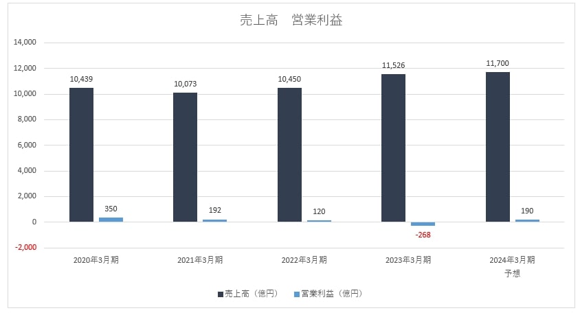 日本製紙業績