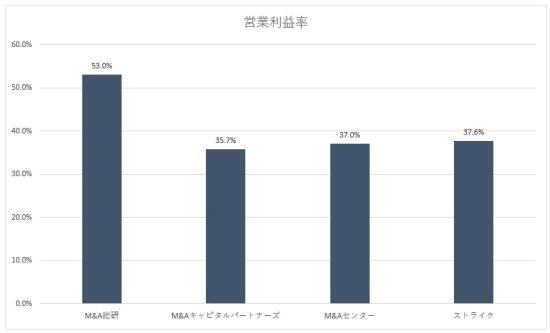 営業利益率比較