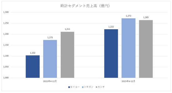 時計セグメント売上高