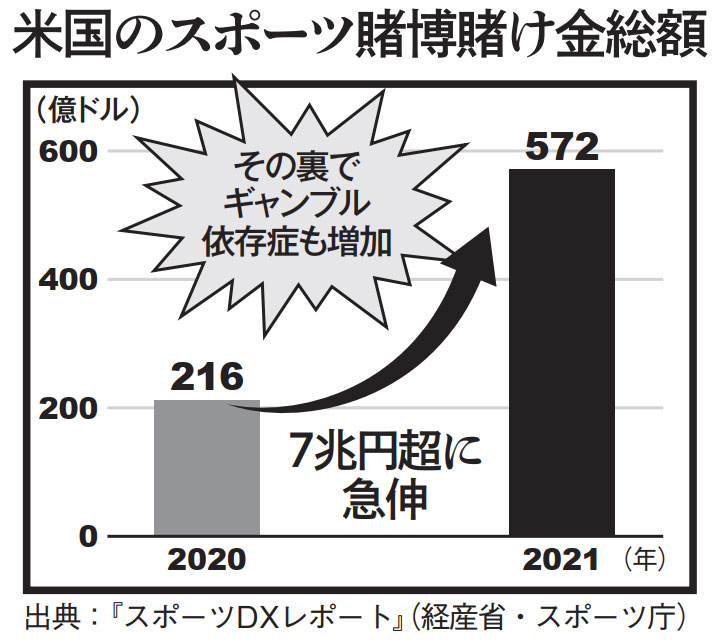 ［スポーツ賭博にハマる］最新事情