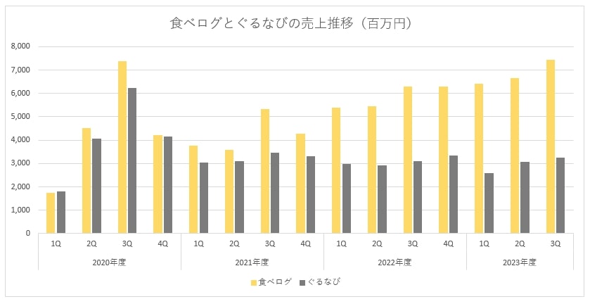 食べログとぐるなびの売上推移