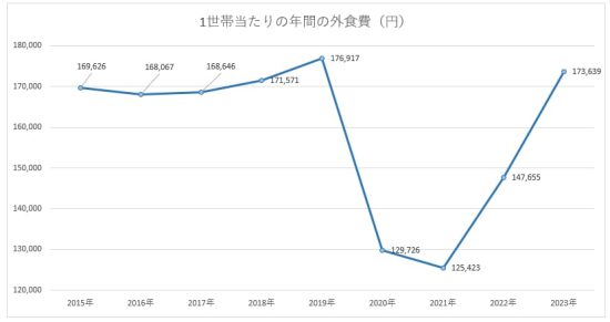 1世帯当たりの年間の外食費