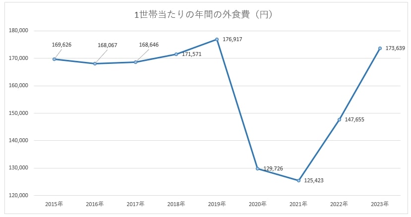 1世帯当たりの年間の外食費