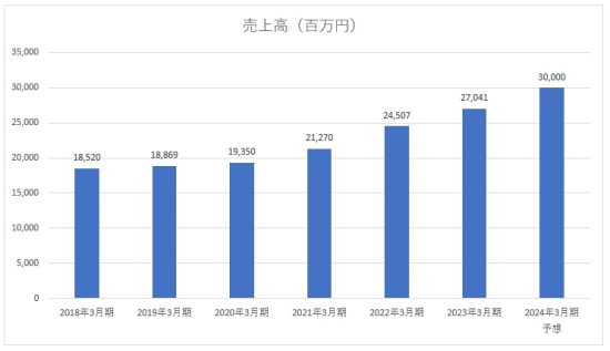 ハードオフ売上高