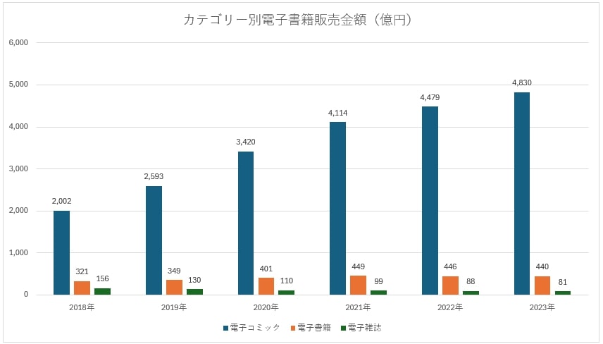 カテゴリー別電子書籍販売金額