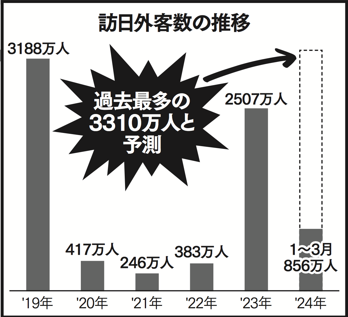 訪日客数の推移