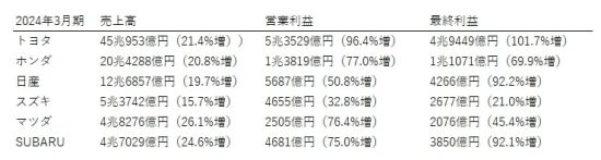 自動車業界