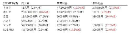 自動車業界