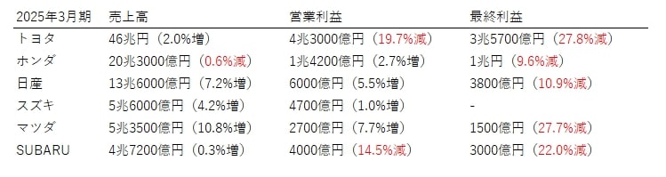 自動車業界