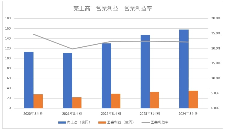 エニタイム業績 ※決算短信より筆者作成