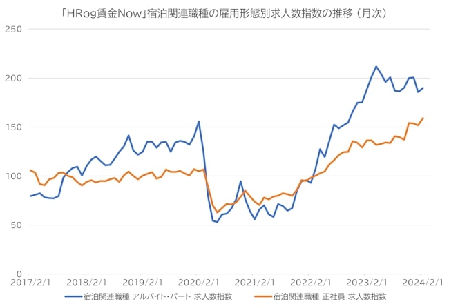 求人数指数の推移