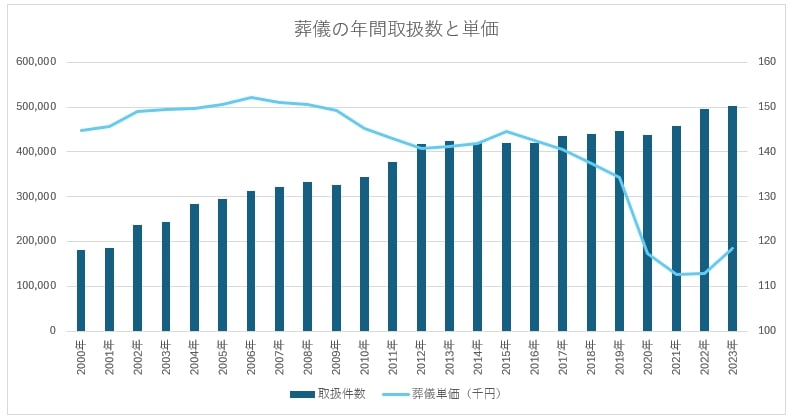 葬儀の年間取扱数と単価