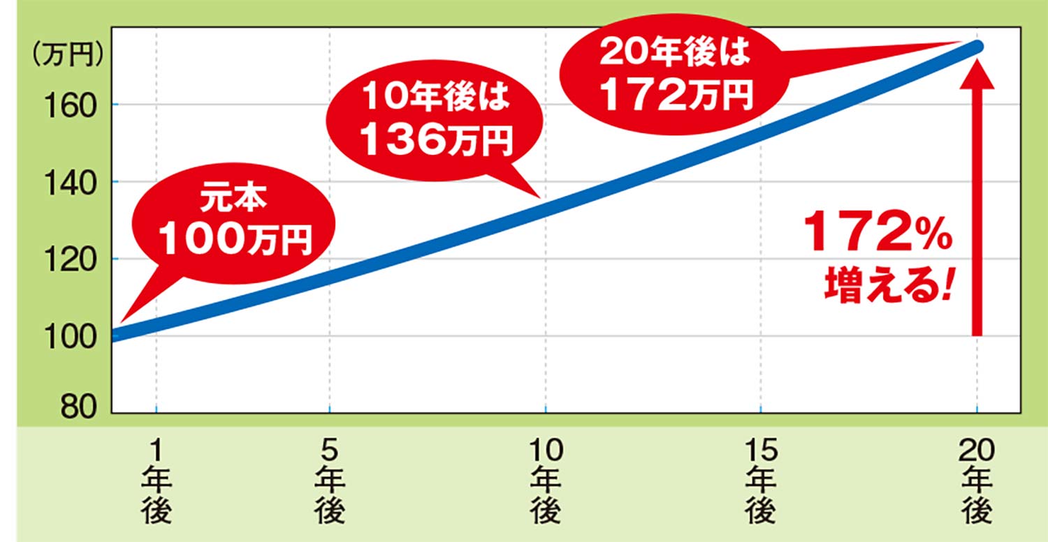 ［外資で儲ける］10の方法