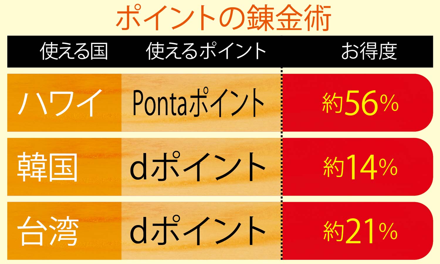 ［外資で儲ける］10の方法