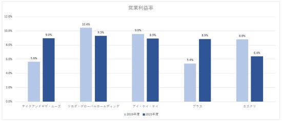 営業利益率