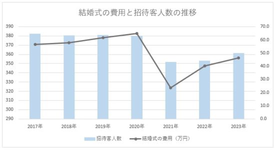 結婚式の費用と招待人数の推移